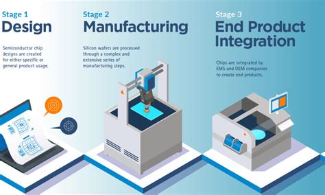 Visualizing The Global Semiconductor Supply Chain