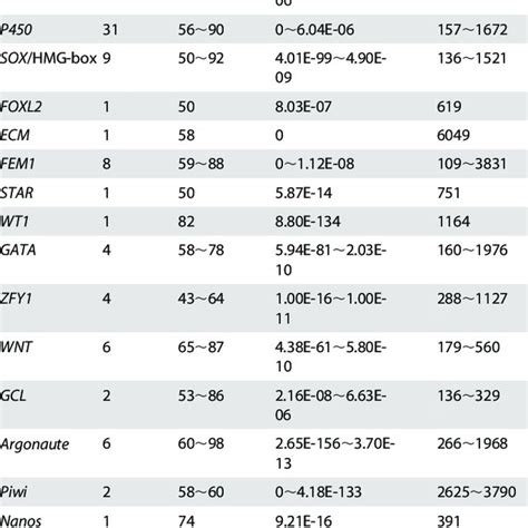 Selected Genes Of Interest For Sex Determination Differentiation In