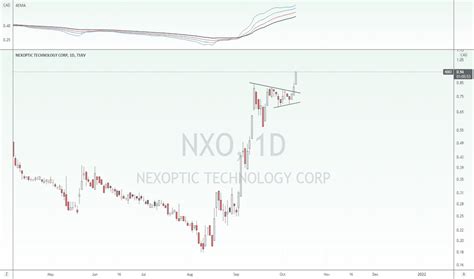 Nxo Stock Price And Chart Tsxv Nxo Tradingview