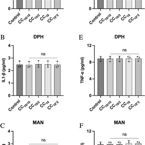 Pro Inflammatory Cytokines Il1 β And Tnf α Levels In The Supernatant Of