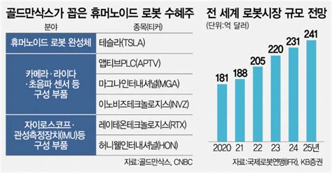 골드만삭스 10년후 로봇시장 60억弗센서 부품주 뜬다 네이트 뉴스