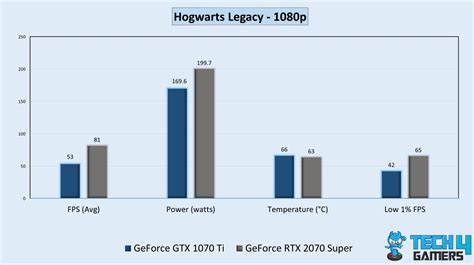 GTX 1070 Ti Vs RTX 2070 Super: 8 Games Tested