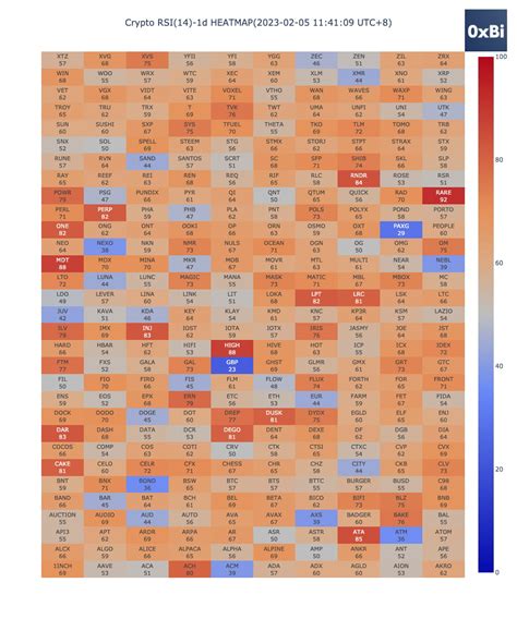 Binance Altcoin RSI热力图 2023 02 05 欢迎持续关注每日跟进数据 crypto2023 Binance
