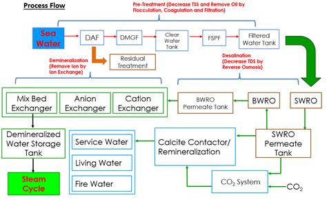 All about Water Treatment, Waste Water Treatment and Power Plant: Water ...