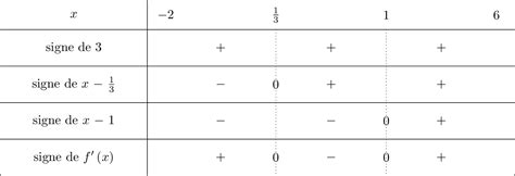 Variations des fonctions polynômes du troisième degré Dérivation