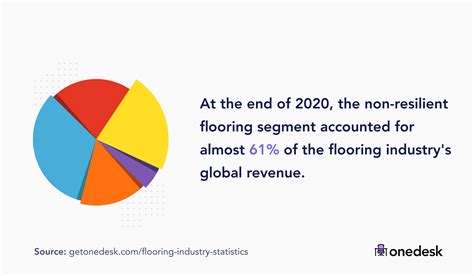 51 Flooring Industry Statistics
