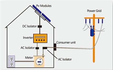 Difference between On-Grid and Off-Grid Solar Installation - Natural Energy Hub