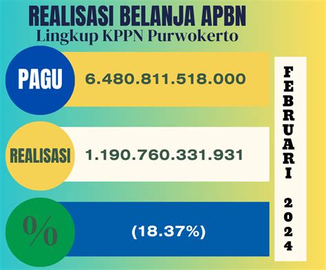 Realisasi Belanja Apbn Sampai Dengan Februari Lingkup Kppn