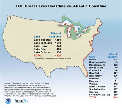 Coastal Comparison Great Lakes Echo