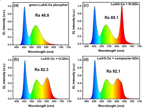 El Spectra Of Wleds Packaged With Green Luag Ce Phosphor Only A