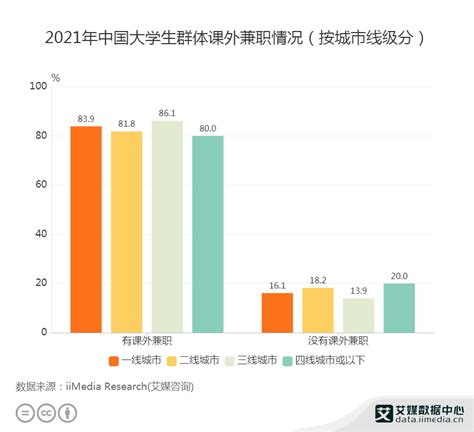 大学生群体数据分析：2021年中国一线城市839大学生有课外兼职工作