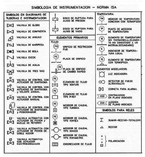 Simbología Instrumentación Industrial Una Guía Práctica Beno