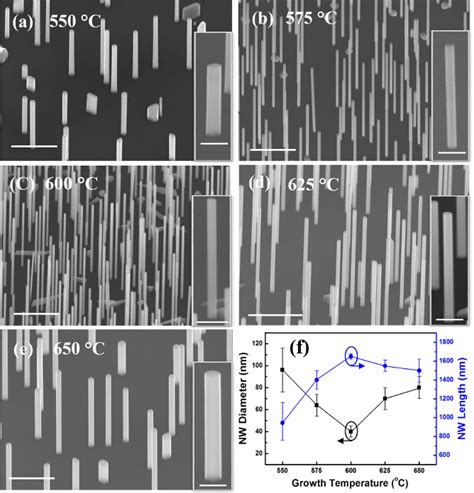 Figure 1 From Growth And Crystal Structure Investigation Of InAs GaSb