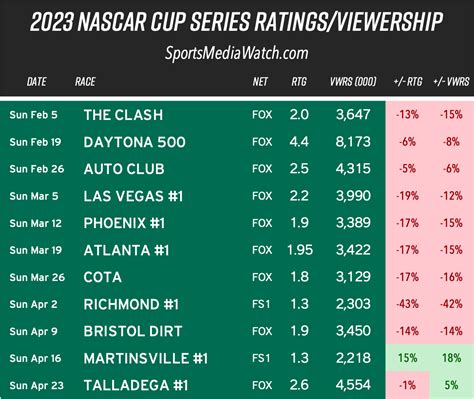 NASCAR viewership up at Talladega - Sports Media Watch