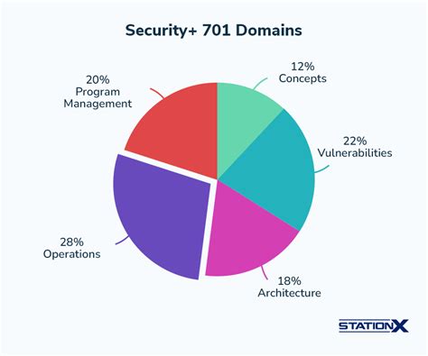 CompTIA Security SY0 601 Vs SY0 701 A Full Breakdown