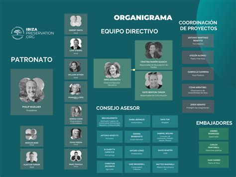 Organigrama 2023 Ibiza Preservation