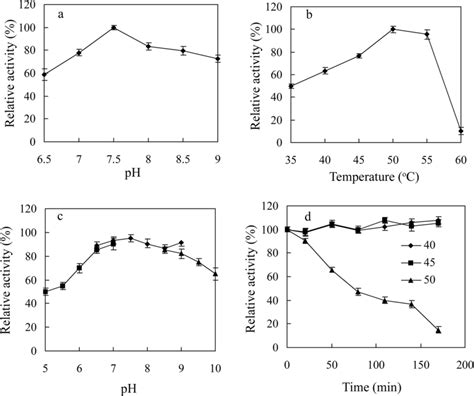 Effects Of Ph And Temperature On The Activity And Stability Of The