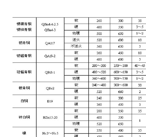 常用金属材料的力学性能一览表2012word文档在线阅读与下载免费文档