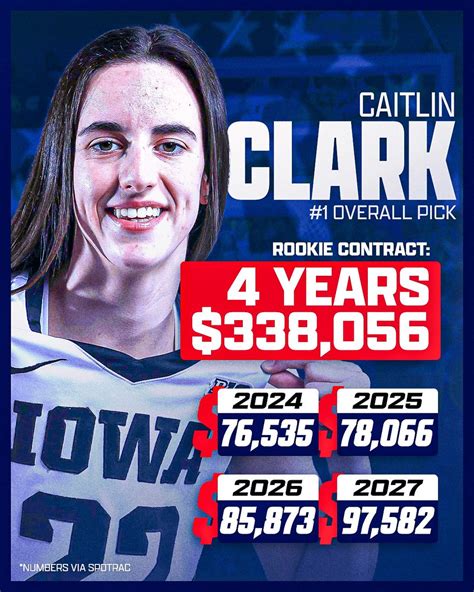 Caitlin Clarks Rookie Salary With Wnba Sparks Outrage ¡que Onda