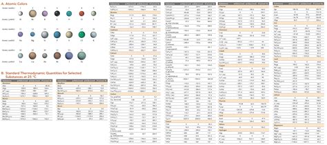 MasteringChemistry Constants