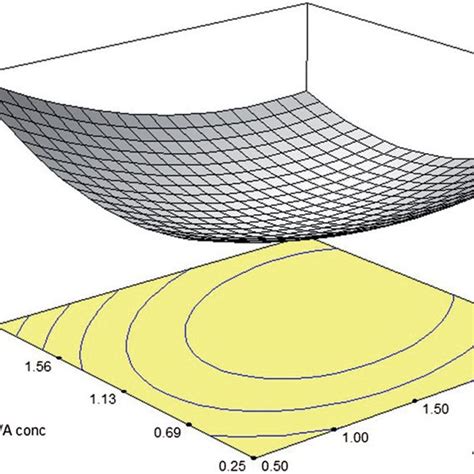 D Response Surface Plots For Poly Dispersity Index Of Nanoparticles