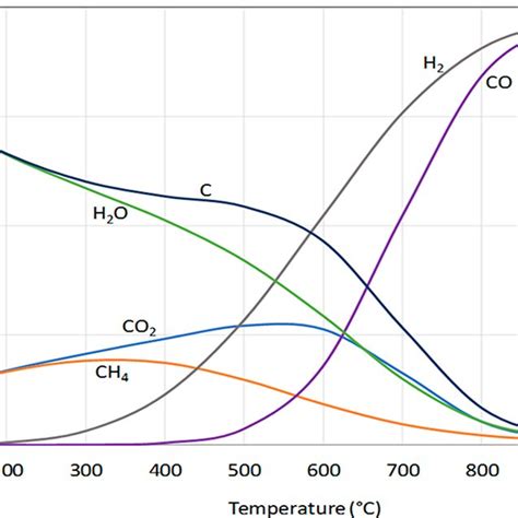 Equilibrium Composition With Temperature Obtained From Hsc Chemistry Download Scientific