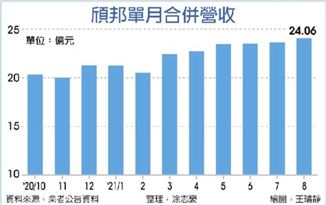 頎邦8月給力 營收連6月攀峰 證券 工商時報