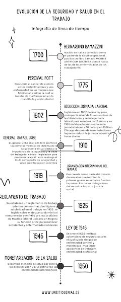 Linea De Tiempo Y Evolucion De La Sst