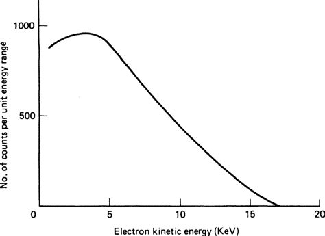 1 The Beta Decay Spectrum Of Tritium 3 1 H 3 2 He E Source