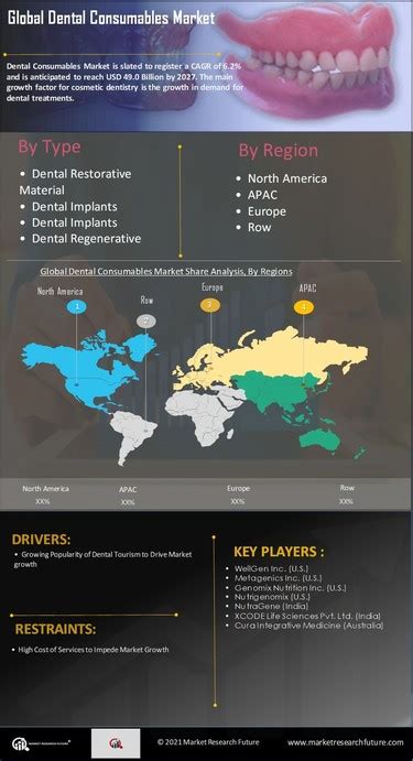 Infographics Dental Consumables Market Size Trends Industry