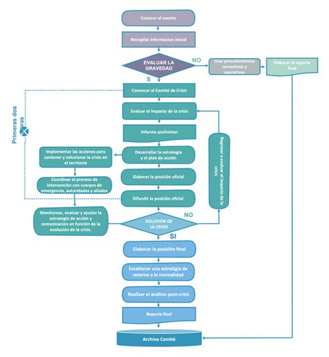 Flujograma Con Fama ¿cómo Hacer Un Diagrama De Flujos En 7 Pasos