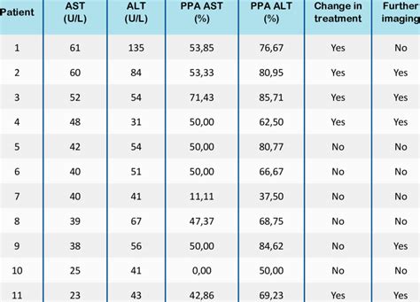 Breakdown Of AST And ALT Values AST And ALT PPA Change In Treatment