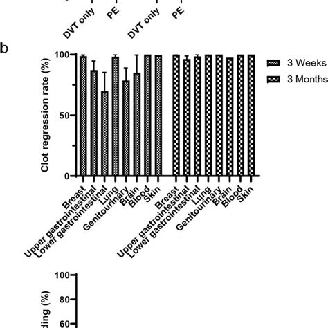 Clot Regression Rate And Major Bleeding According To The PE Involvement