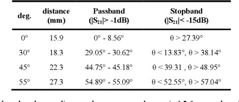 Table I From Reconfigurable Angle Selective Surface Based On D