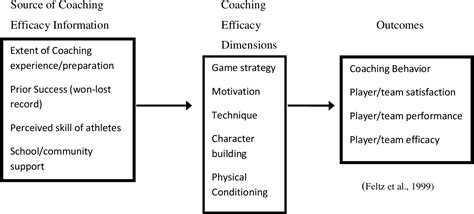 Figure From An Examination Of How Coaching Behavior Influences