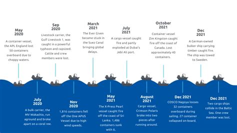 What Happens If Your Cargo Is Delayed Or Goes Overboard