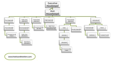 Housekeeping Organizational Chart In 5 Star Hotels