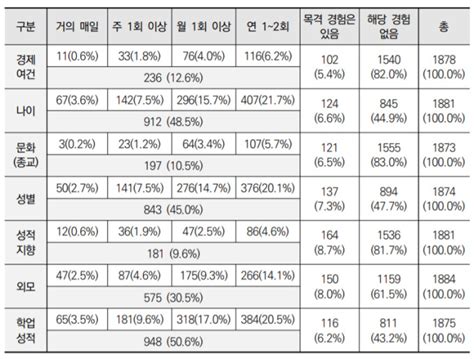 아동 2명 중 1명 성적으로 차별 경험가해자는 교사·부모