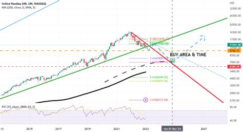 Nasdaq Ndx Analisi Lungo Periodo Febbraio Marzo Decisivi For