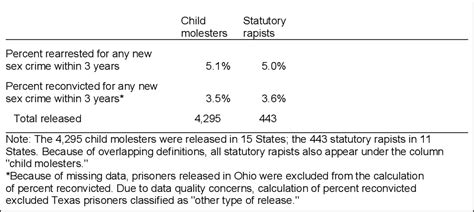 Table From Recidivism Of Sex Offenders Released From Prison In