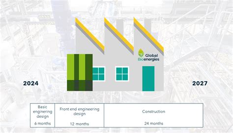 Global Bioenergies Specifies The Schedule Of Its New Biobased Isobutene