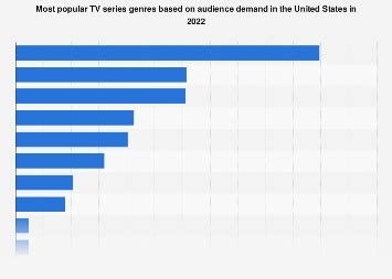 Most in-demand TV genres in the U.S. 2023 | Statista