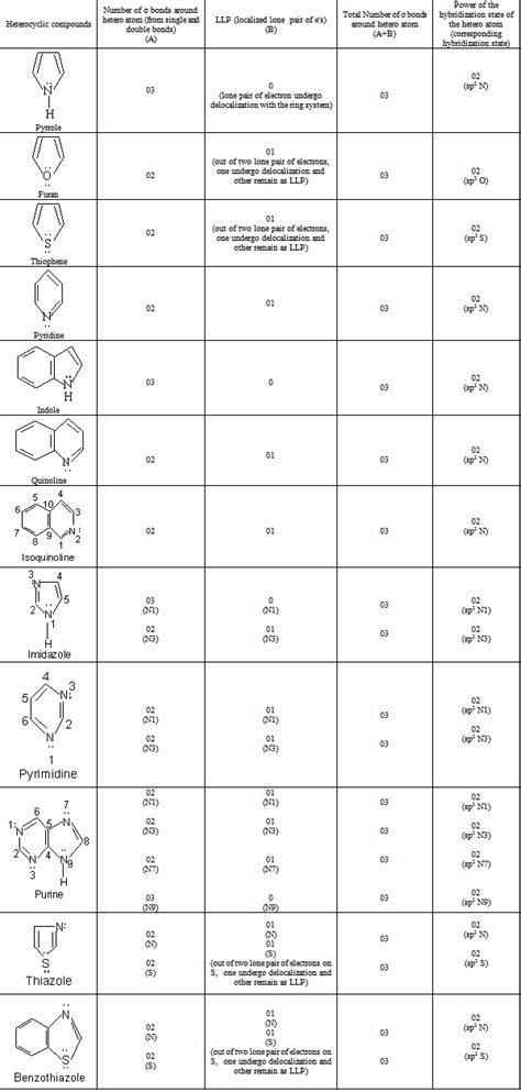 Hybridization Chart