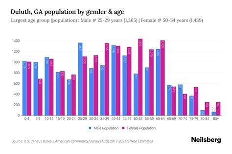 Duluth, GA Population - 2023 Stats & Trends | Neilsberg