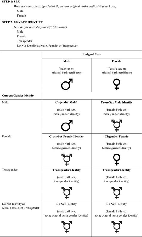 Conceptual Overview Natal Sex And Current Gender Identity Measurement Download Scientific