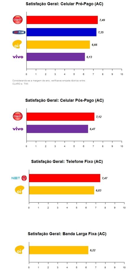 Anatel Divulga Ranking Das Melhores Operadoras Por Estado