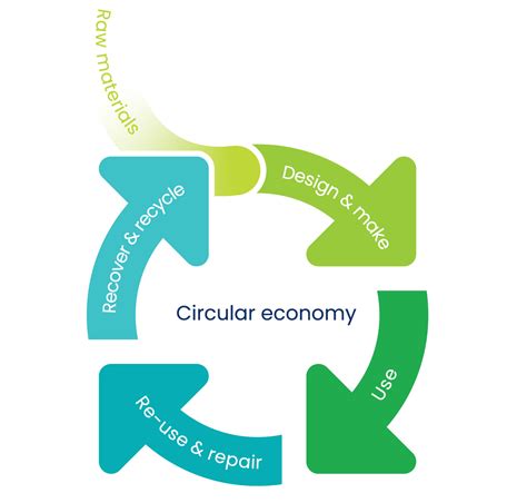 Circular Economy Plastics Industry Pipe Association Of Australia