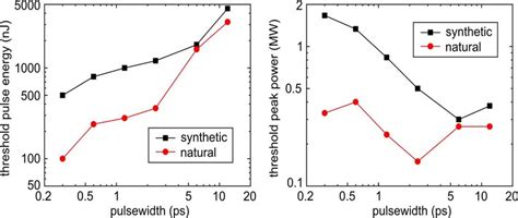 Threshold Pulse Energy And Peak Pulse Power For The Filamentation Onset