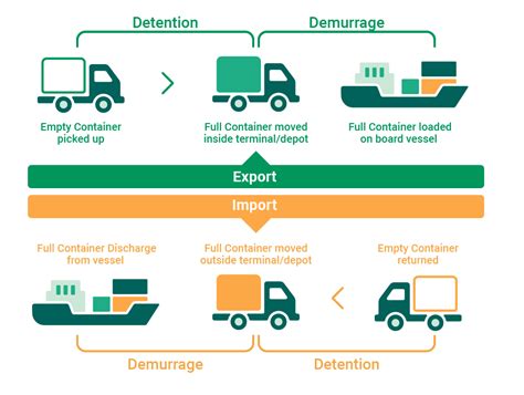 Knowledge Hub What Is DnD D D Or Demurrage And Detention INFINITE