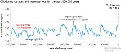 Climate Change Atmospheric Carbon Dioxide Noaa